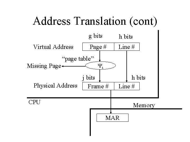 Address Translation (cont) Virtual Address g bits h bits Page # Line # “page