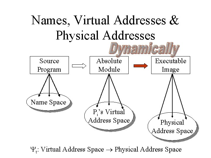 Names, Virtual Addresses & Physical Addresses Source Program Absolute Module Executable Image Name Space