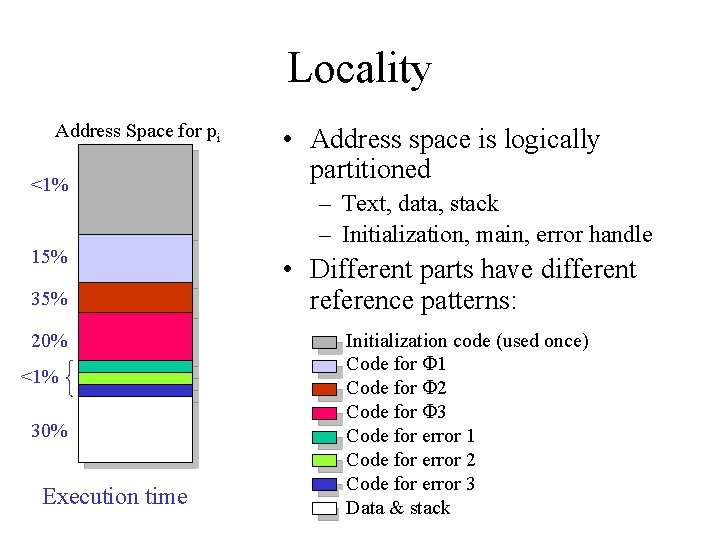 Locality Address Space for pi <1% 15% 35% 20% <1% 30% Execution time •