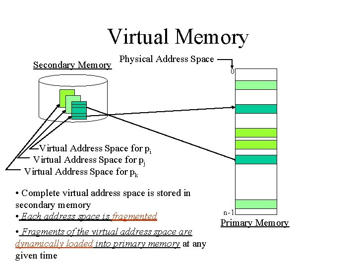 Virtual Memory Secondary Memory Physical Address Space 0 Virtual Address Space for pi Virtual