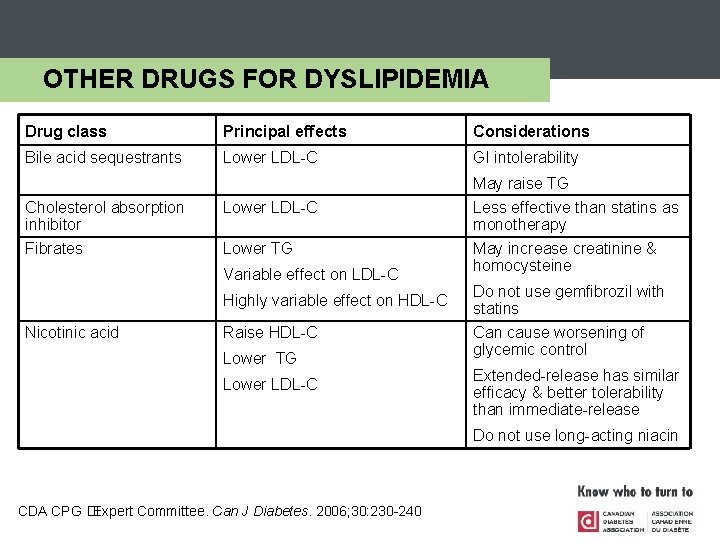 OTHER DRUGS FOR DYSLIPIDEMIA Drug class Principal effects Considerations Bile acid sequestrants Lower LDL-C