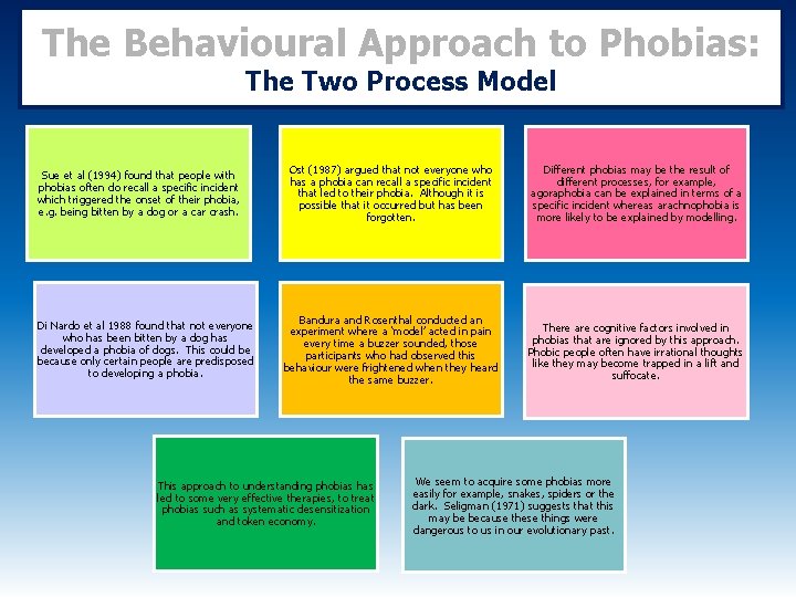 The Behavioural Approach to Phobias: The Two Process Model Sue et al (1994) found