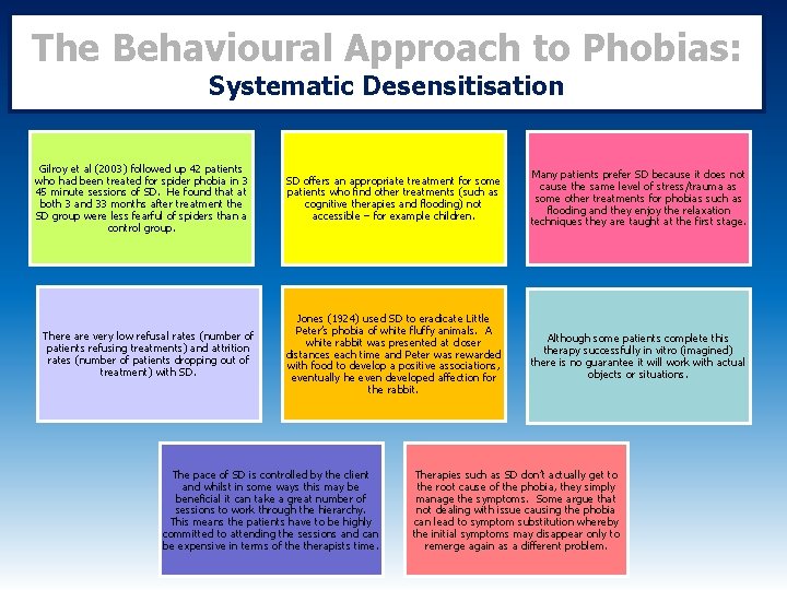 The Behavioural Approach to Phobias: Systematic Desensitisation Gilroy et al (2003) followed up 42