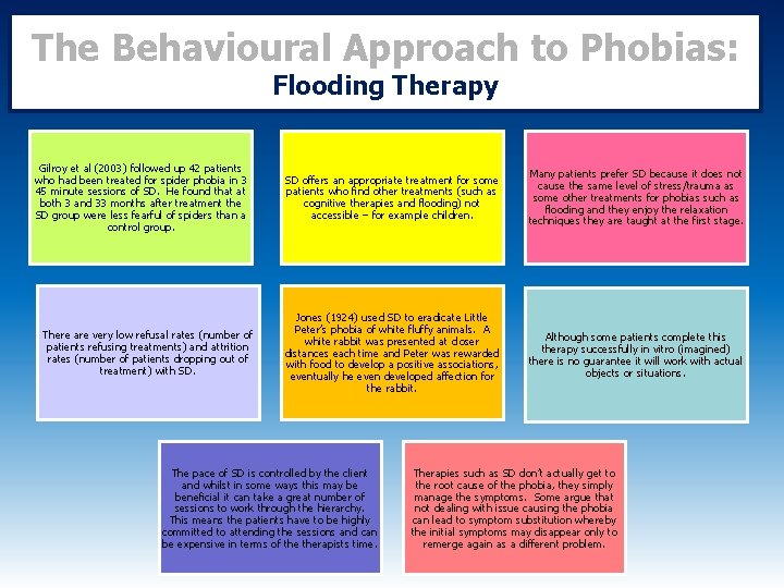 The Behavioural Approach to Phobias: Flooding Therapy Gilroy et al (2003) followed up 42