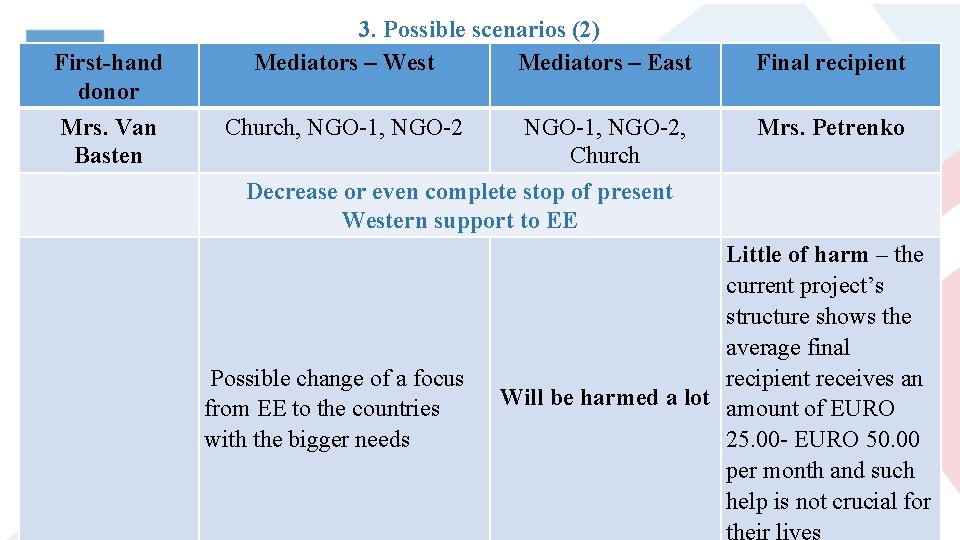 First-hand donor Mrs. Van Basten 3. Possible scenarios (2) Mediators – West Mediators –