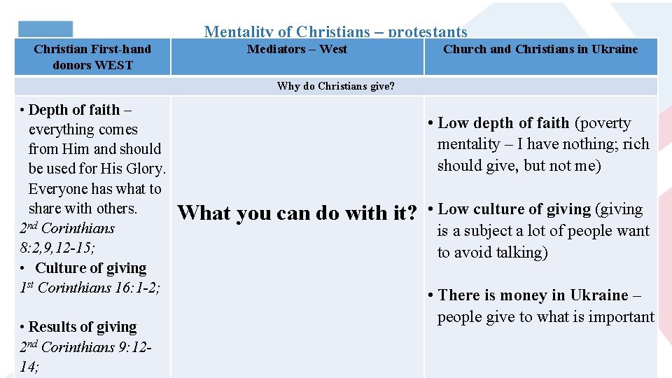 Mentality of Christians – protestants Christian First-hand donors WEST Mediators – West Church and