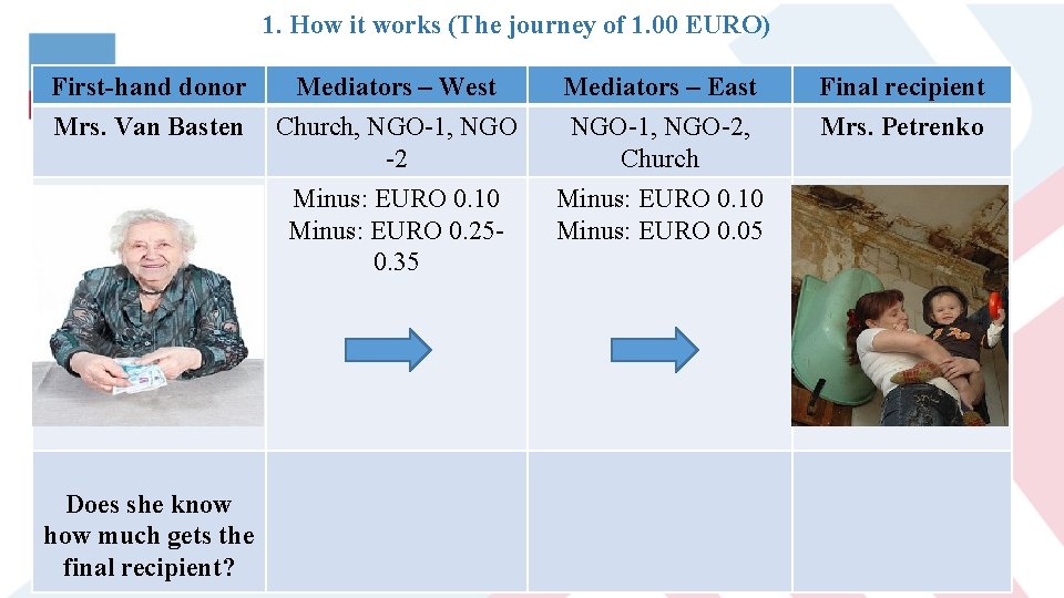 1. How it works (The journey of 1. 00 EURO) First-hand donor Mrs. Van