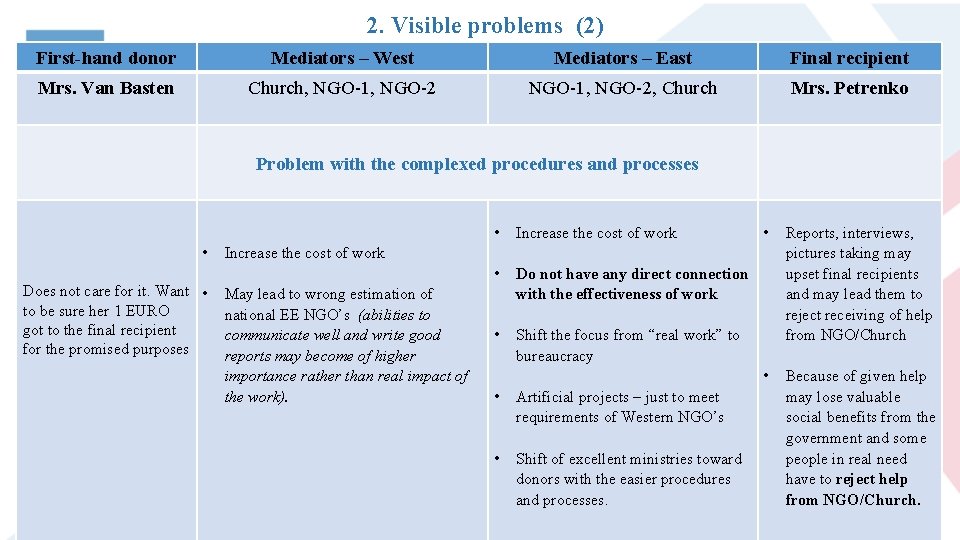 2. Visible problems (2) First-hand donor Mediators – West Mediators – East Final recipient