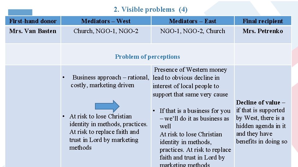 2. Visible problems (4) First-hand donor Mediators – West Mediators – East Final recipient