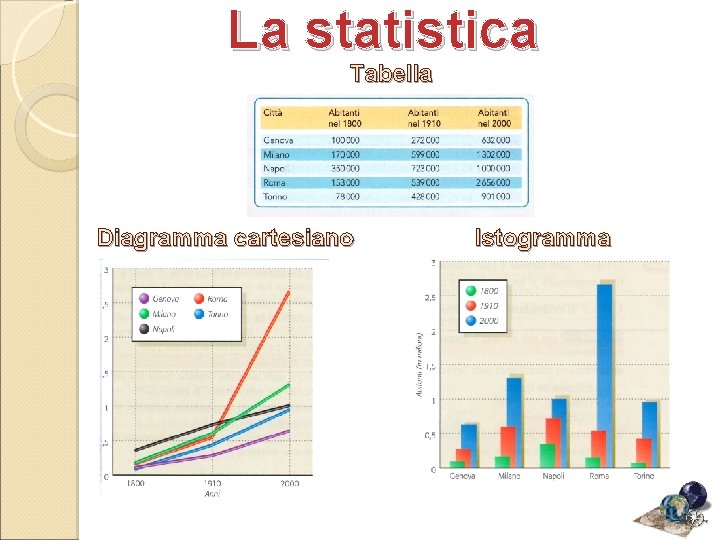 La statistica Tabella Diagramma cartesiano Istogramma 