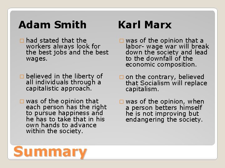 Adam Smith Karl Marx � had � was � believed � on � was