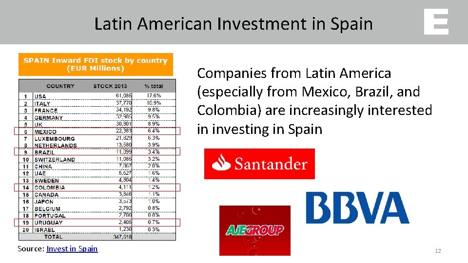 Latin American Investment in Spain Companies from Latin America (especially from Mexico, Brazil, and