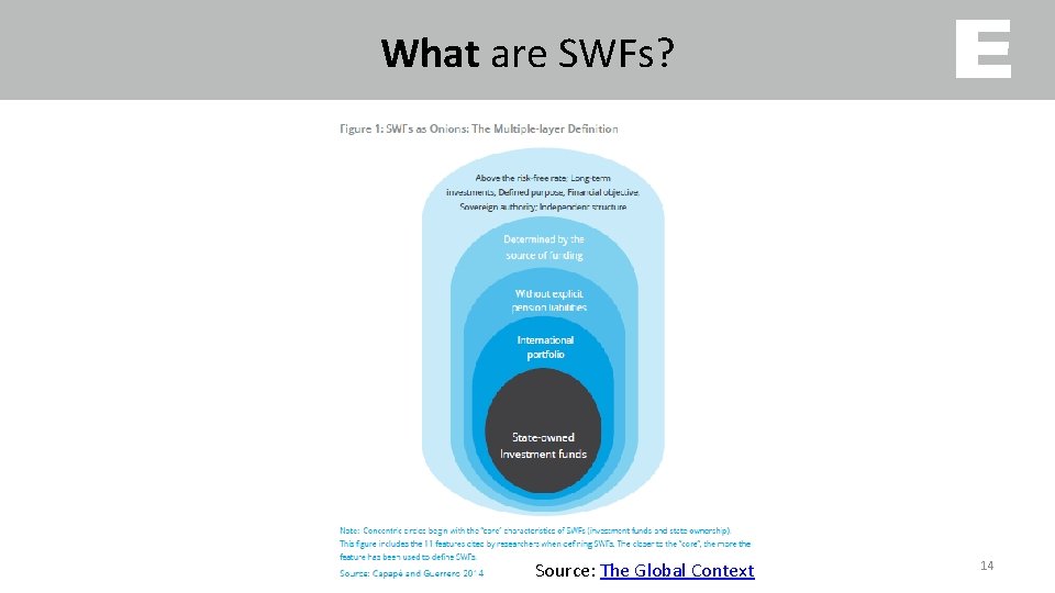 What are SWFs? Source: The Global Context 14 