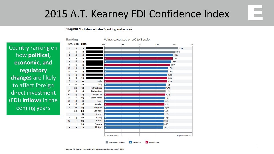2015 A. T. Kearney FDI Confidence Index Country ranking on how political, economic, and