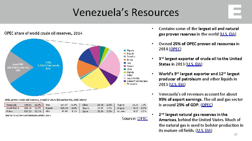 Venezuela’s Resources Source: OPEC • Contains some of the largest oil and natural gas