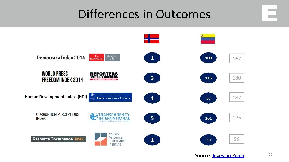 Differences in Outcomes Source: Invest in Spain 29 