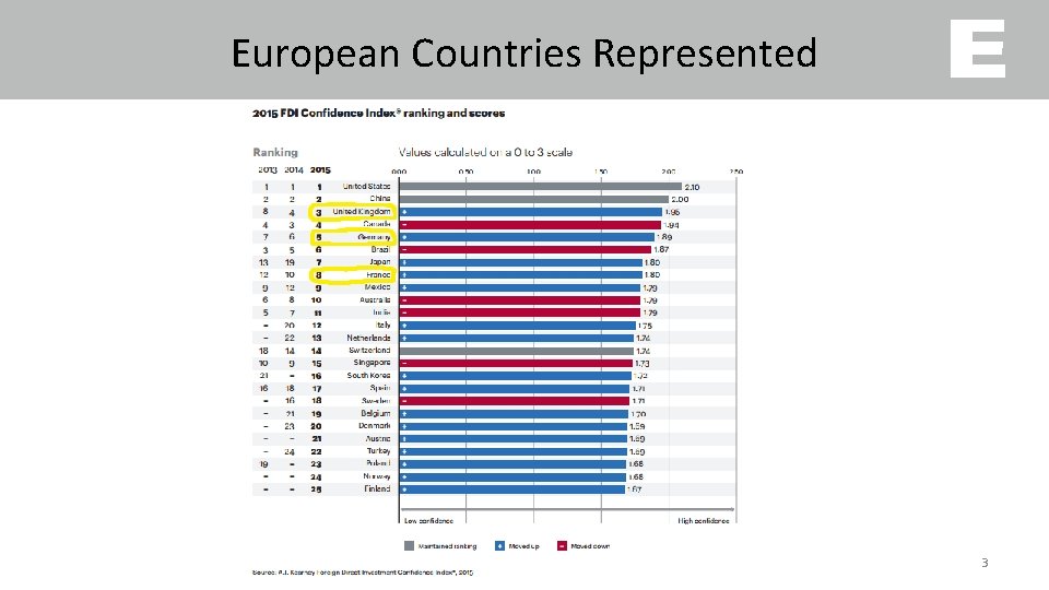 European Countries Represented 3 