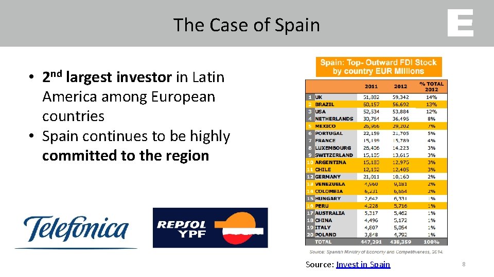 The Case of Spain • 2 nd largest investor in Latin America among European