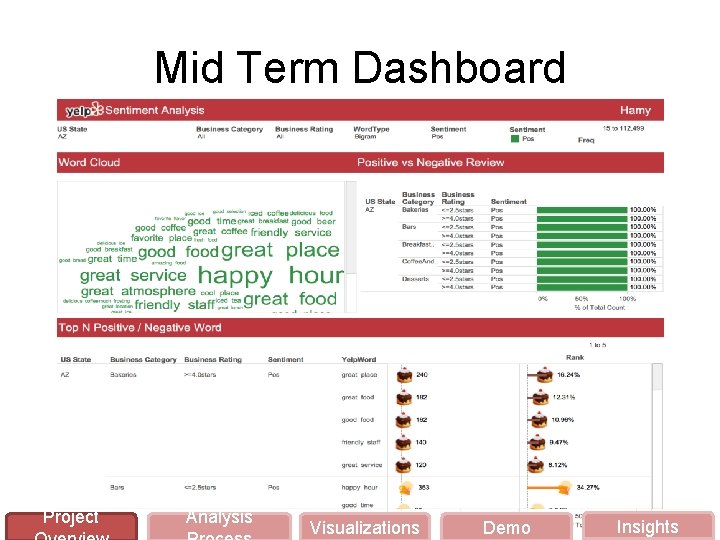 Mid Term Dashboard Project Analysis Visualizations Demo Insights 