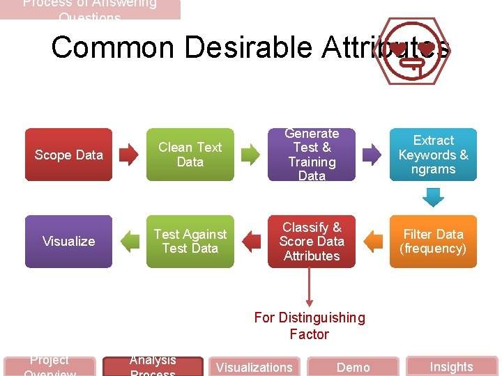 Process of Answering Questions Common Desirable Attributes Scope Data Clean Text Data Generate Test