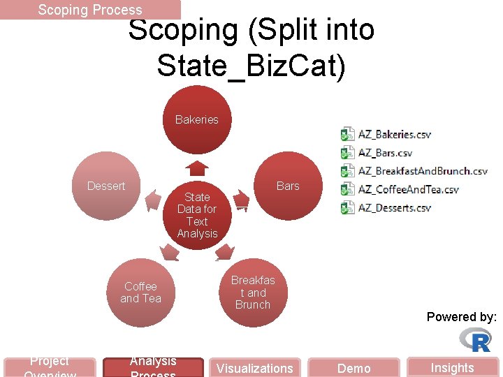 Scoping Process Scoping (Split into State_Biz. Cat) Bakeries Dessert State Data for Text Analysis