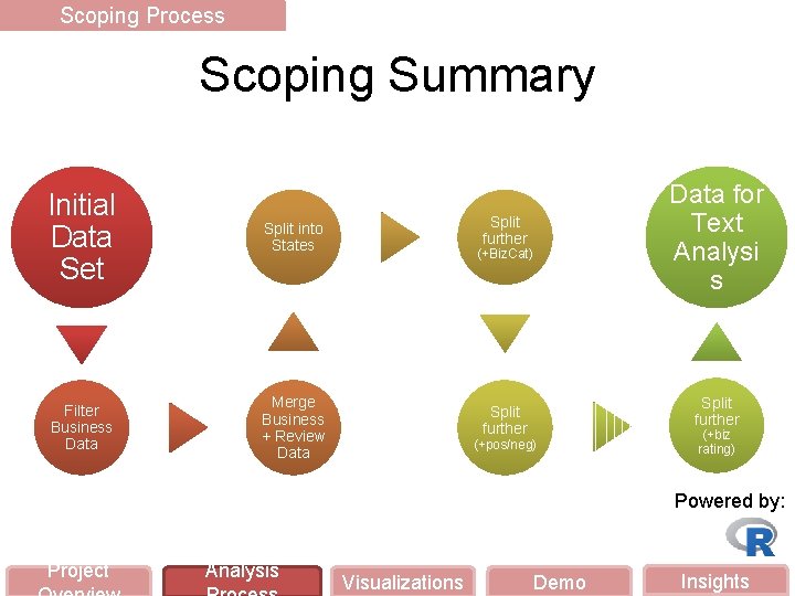 Scoping Process Scoping Summary Initial Data Set Split into States Filter Business Data Merge