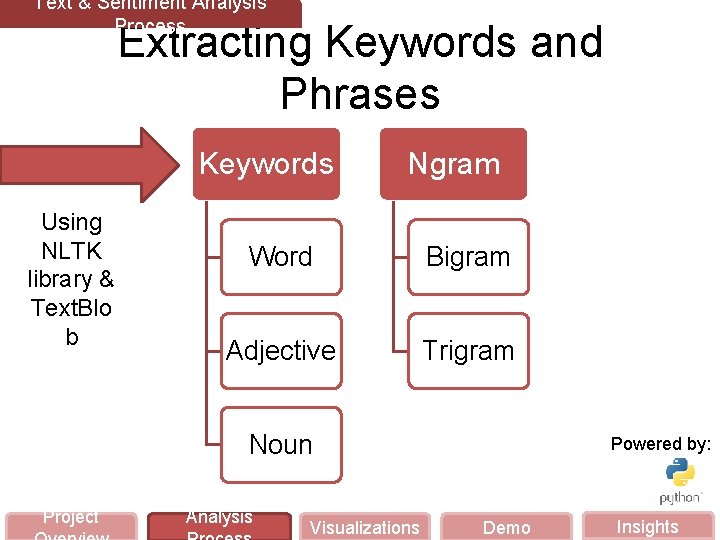 Text & Sentiment Analysis Process Extracting Keywords and Phrases Keywords Using NLTK library &