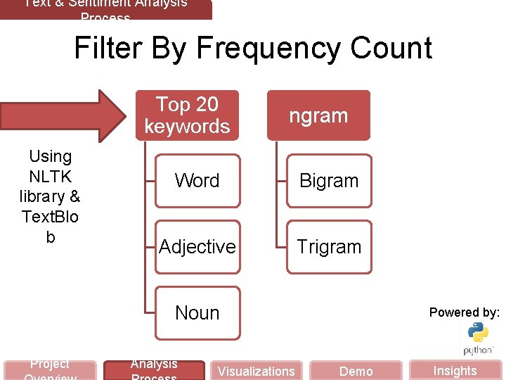 Text & Sentiment Analysis Process Filter By Frequency Count Top 20 keywords Using NLTK