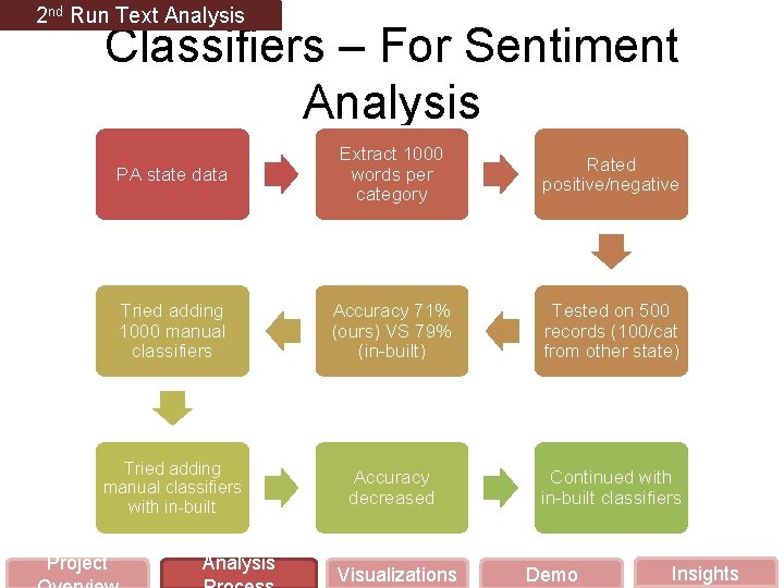 2 nd Run Text Analysis Classifiers – For Sentiment Analysis PA state data Extract