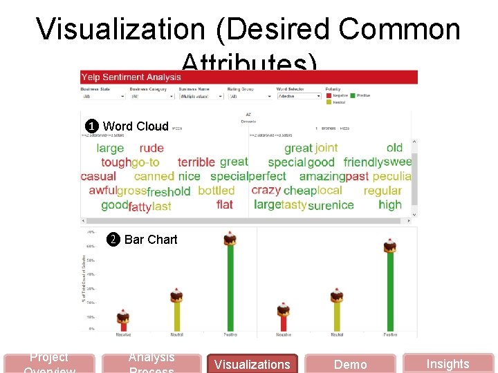 Visualization (Desired Common Attributes) ❶ Word Cloud ❷ Bar Chart Project Analysis Visualizations Demo