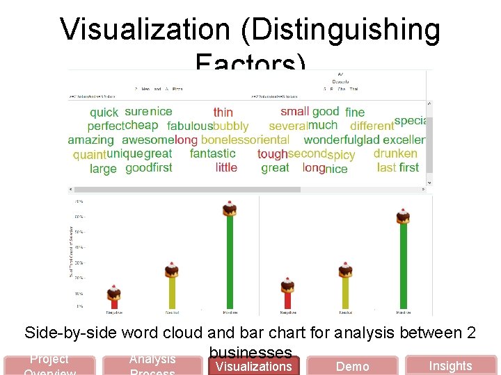 Visualization (Distinguishing Factors) Side-by-side word cloud and bar chart for analysis between 2 businesses