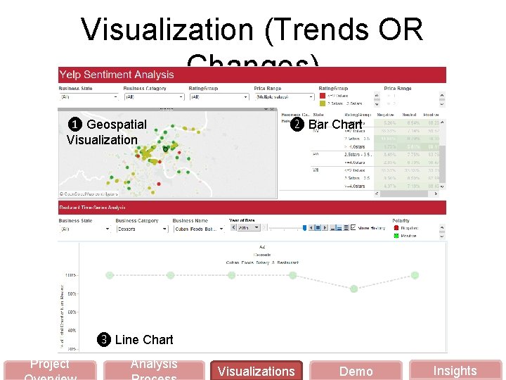 Visualization (Trends OR Changes) ❶ Geospatial Visualization ❷ Bar Chart ❸ Line Chart Project