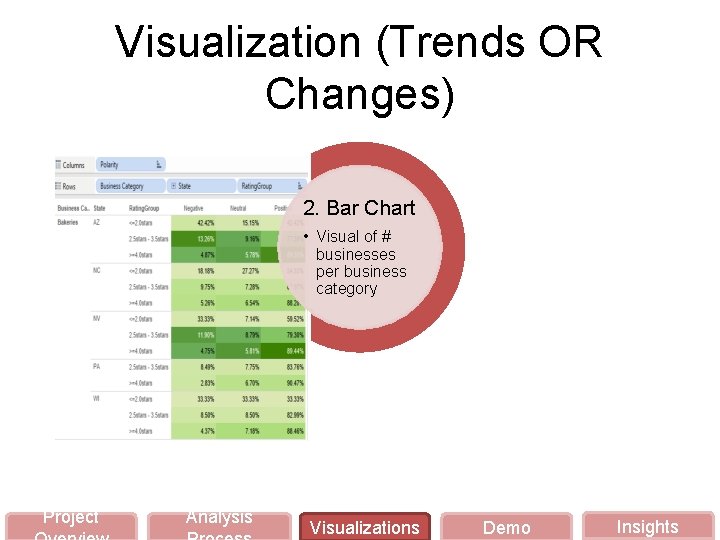 Visualization (Trends OR Changes) 2. Bar Chart • Visual of # businesses per business