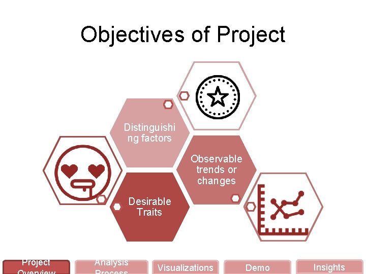 Objectives of Project Distinguishi ng factors Observable trends or changes Desirable Traits Project Analysis