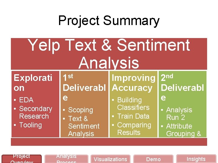 Project Summary Yelp Text & Sentiment Analysis Explorati on • EDA • Secondary Research