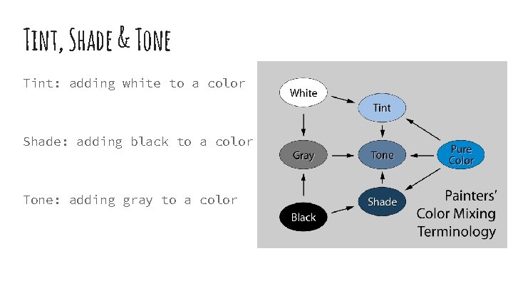Tint, Shade & Tone Tint: adding white to a color Shade: adding black to