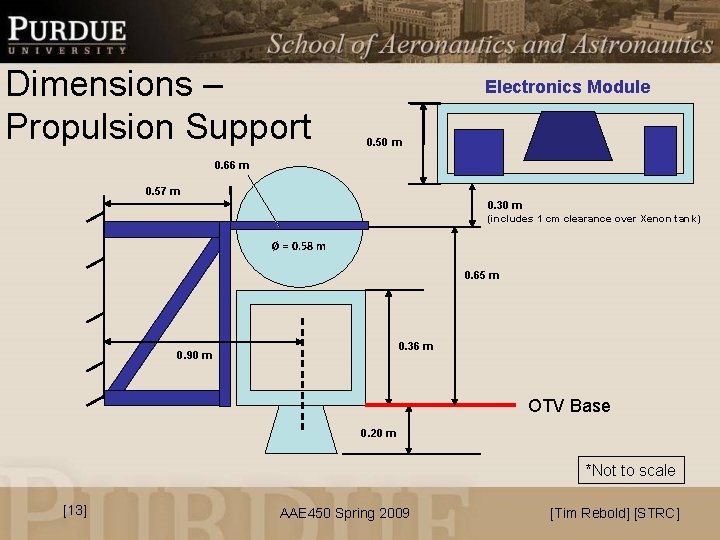 Dimensions – Propulsion Support Electronics Module 0. 50 m 0. 66 m 0. 57