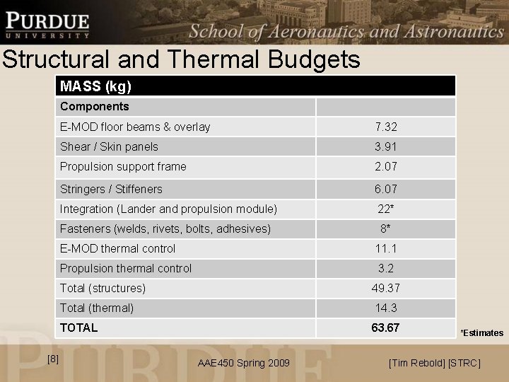Structural and Thermal Budgets MASS (kg) Components [8] E-MOD floor beams & overlay 7.