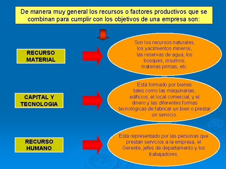 De manera muy general los recursos o factores productivos que se combinan para cumplir