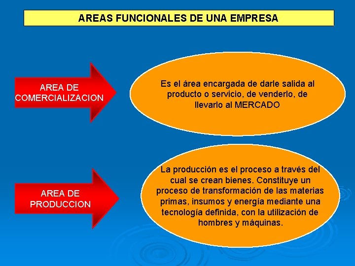 AREAS FUNCIONALES DE UNA EMPRESA AREA DE COMERCIALIZACION AREA DE PRODUCCION Es el área