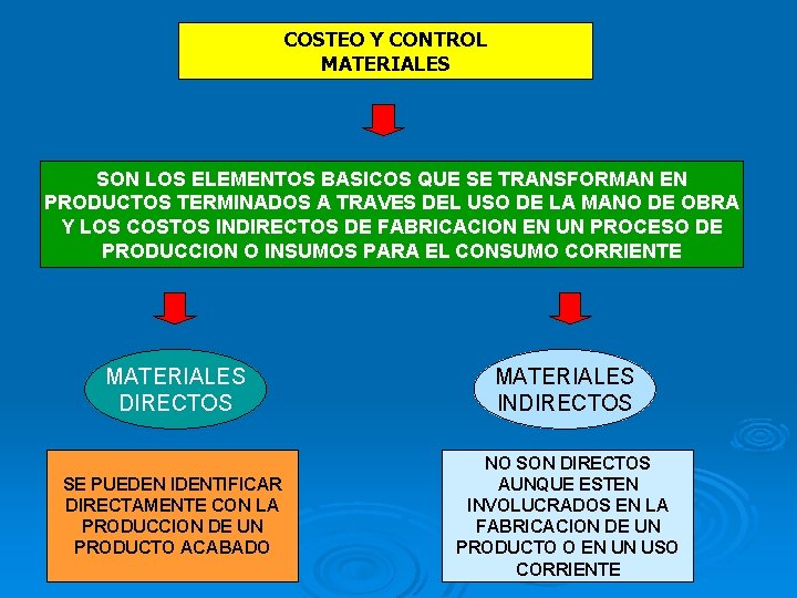 COSTEO Y CONTROL MATERIALES SON LOS ELEMENTOS BASICOS QUE SE TRANSFORMAN EN PRODUCTOS TERMINADOS