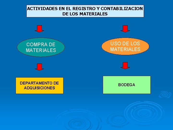 ACTIVIDADES EN EL REGISTRO Y CONTABILIZACION DE LOS MATERIALES COMPRA DE MATERIALES DEPARTAMENTO DE