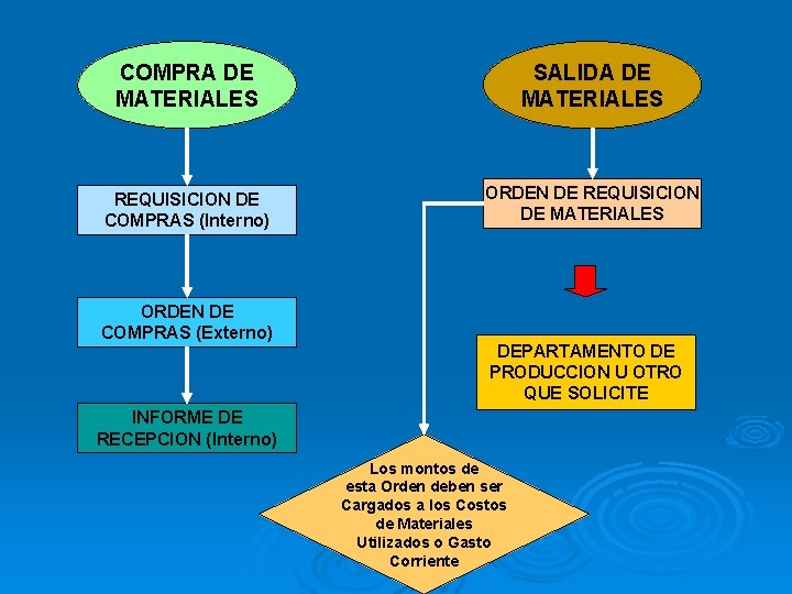 COMPRA DE MATERIALES SALIDA DE MATERIALES REQUISICION DE COMPRAS (Interno) ORDEN DE REQUISICION DE