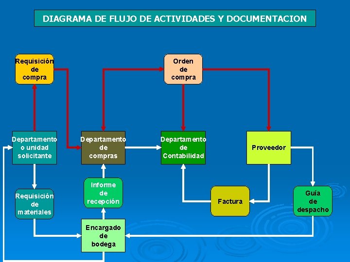 DIAGRAMA DE FLUJO DE ACTIVIDADES Y DOCUMENTACION Requisición de compra Departamento o unidad solicitante