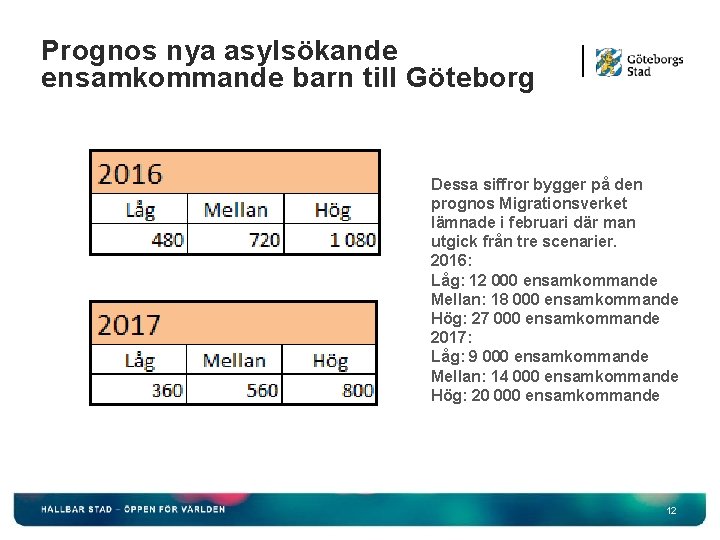 Prognos nya asylsökande ensamkommande barn till Göteborg Dessa siffror bygger på den prognos Migrationsverket