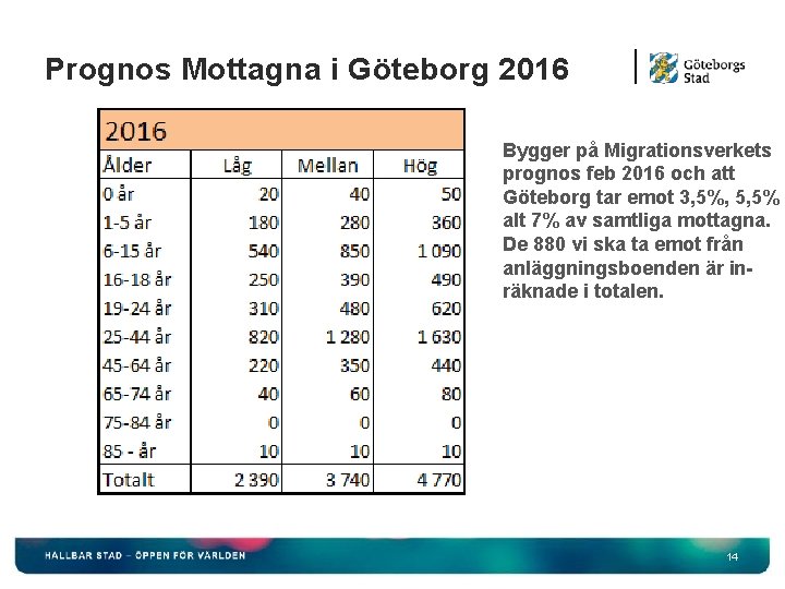 Prognos Mottagna i Göteborg 2016 Bygger på Migrationsverkets prognos feb 2016 och att Göteborg