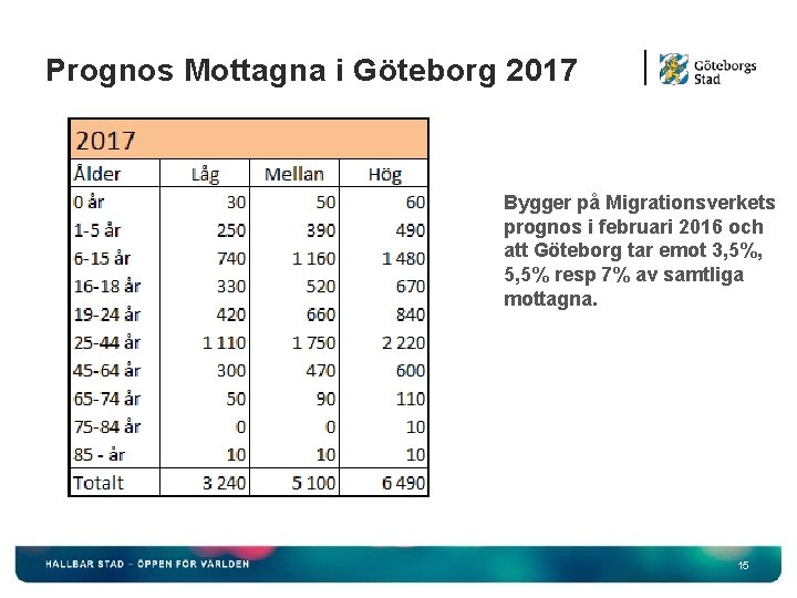 Prognos Mottagna i Göteborg 2017 Bygger på Migrationsverkets prognos i februari 2016 och att