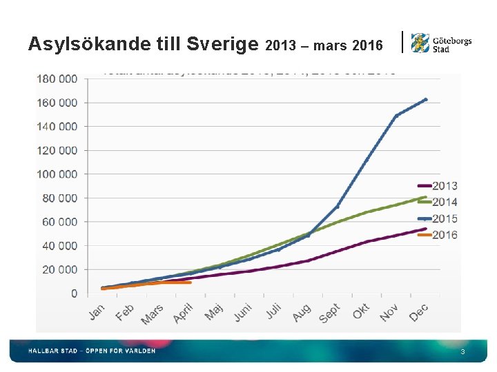 Asylsökande till Sverige 2013 – mars 2016 3 