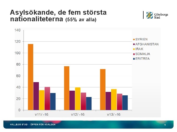 Asylsökande, de fem största nationaliteterna (55% av alla) 4 