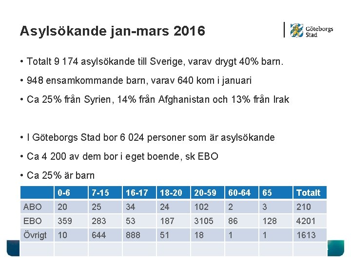 Asylsökande jan-mars 2016 • Totalt 9 174 asylsökande till Sverige, varav drygt 40% barn.